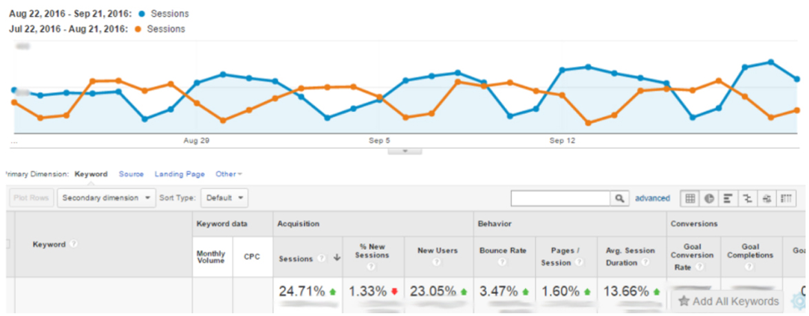 How to Seamlessly Merge a Microsite for Improved Rankings [Case Study] | SEJ