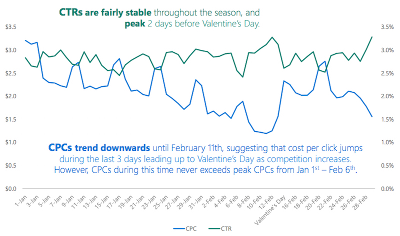 Bing Ads Valentines Day CTR and CPC