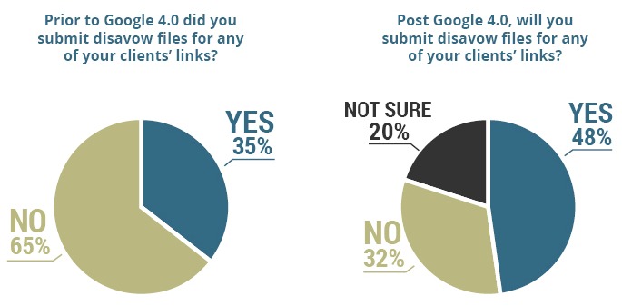 Link Disavow Pre and Post Penguin 4.0