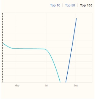 How to Seamlessly Merge a Microsite for Improved Rankings [Case Study] | SEJ