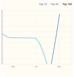 How to Seamlessly Merge a Microsite for Improved Rankings [Case Study] | SEJ