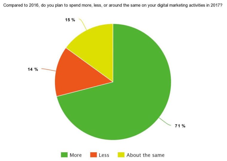 Pie chart results of #SEJSurveySays poll: 71% will spend more, 14% will spend less, and 15% will spend the same on their digital marketing activities in 2017