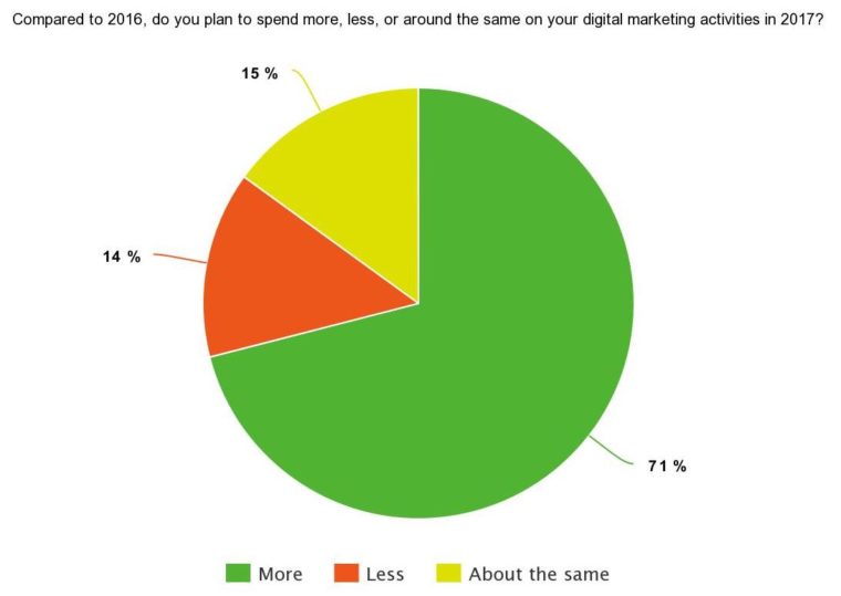 Pie chart results of #SEJSurveySays poll: 71% will spend more, 14% will spend less, and 15% will spend the same on their digital marketing activities in 2017