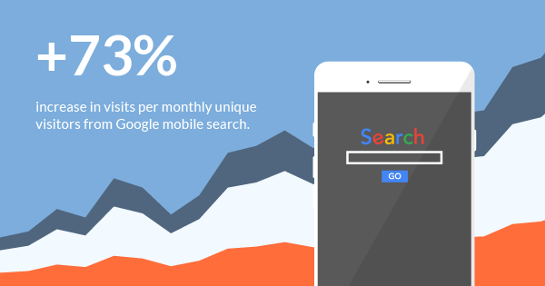 73% increase in monthly unique visitors from Google mobile search