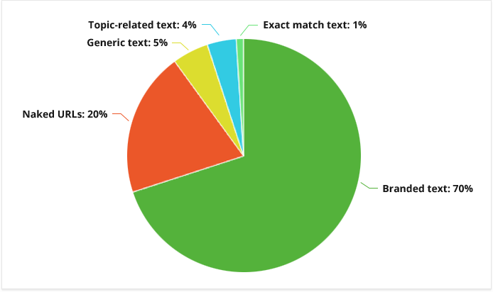 anchor text distribution