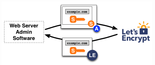 SSL Certificate, Let's Encrypt