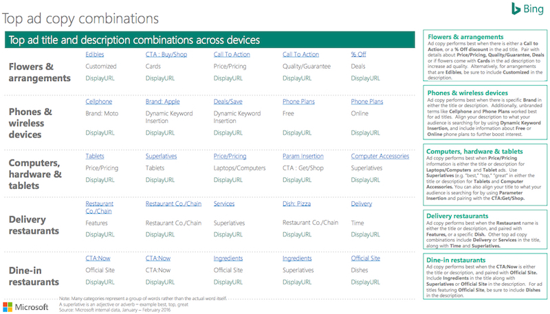 Top Bing Ads PPC ad copy combinations