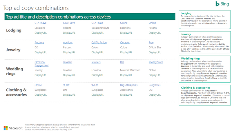 Top Bing Ads PPC ad copy combinations