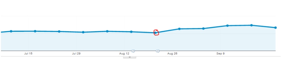 How to Seamlessly Merge a Microsite for Improved Rankings [Case Study] | SEJ