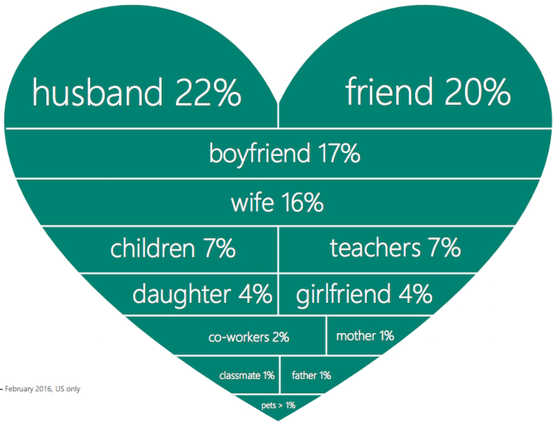 Valentines Day gifts for Searches