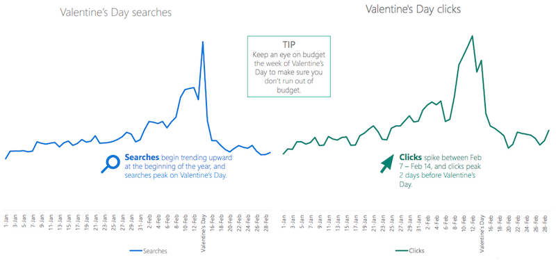 Valentines Day Searches and Clicks