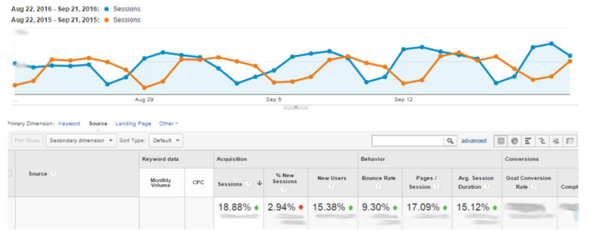 How to Seamlessly Merge a Microsite for Improved Rankings [Case Study] | SEJ