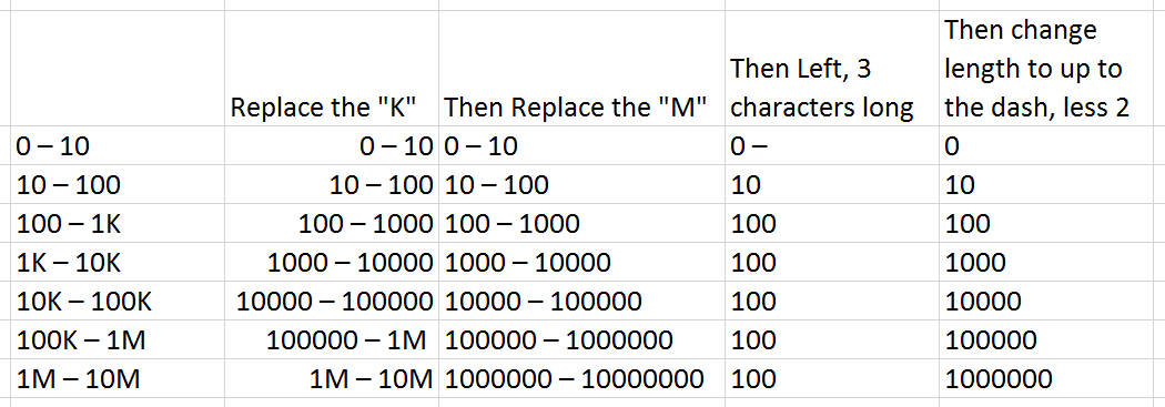 Minimum Search Volume Range in Google Keyword Planner Extracted using MS Excel