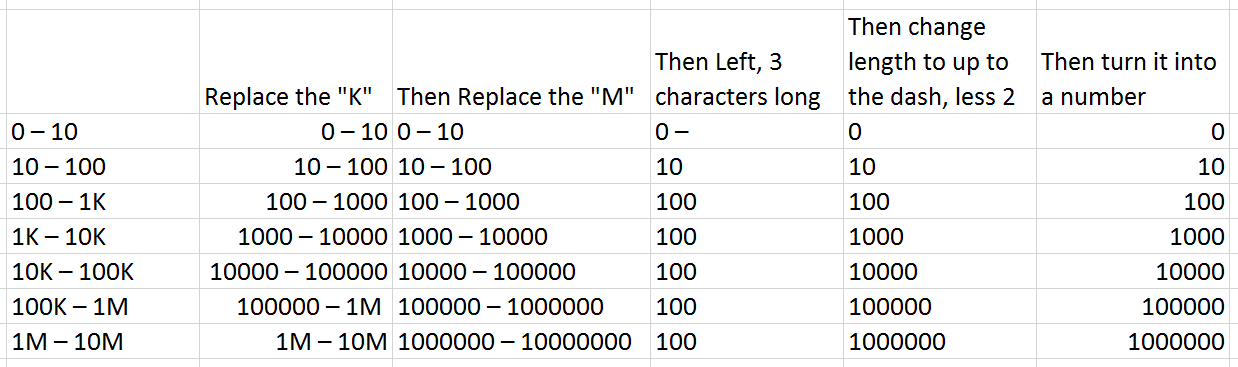 Turning Google Keyword Planner Search Volume Numbers into usable numbers in Excel