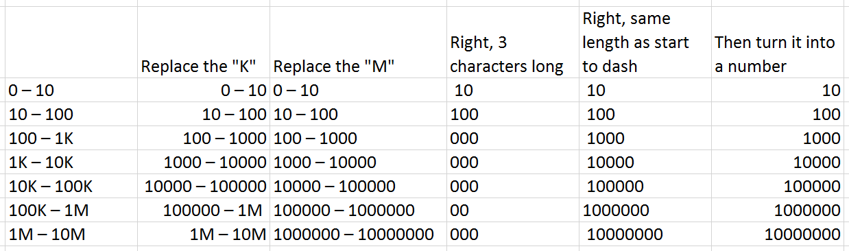 Maximum Search Volume from Google Keyword Planner Extracted using Microsoft Excel