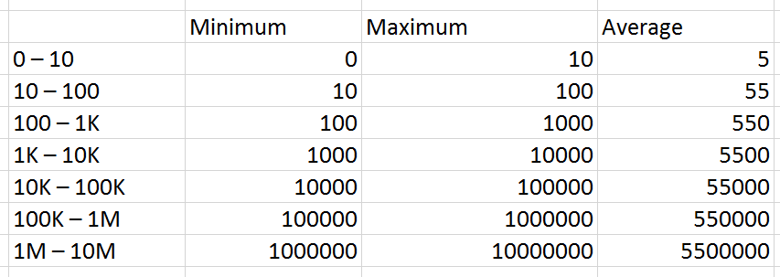 Excel Formulas to get the minimum, maximum and average search volume from Google Keyword Planner Exported CSV.