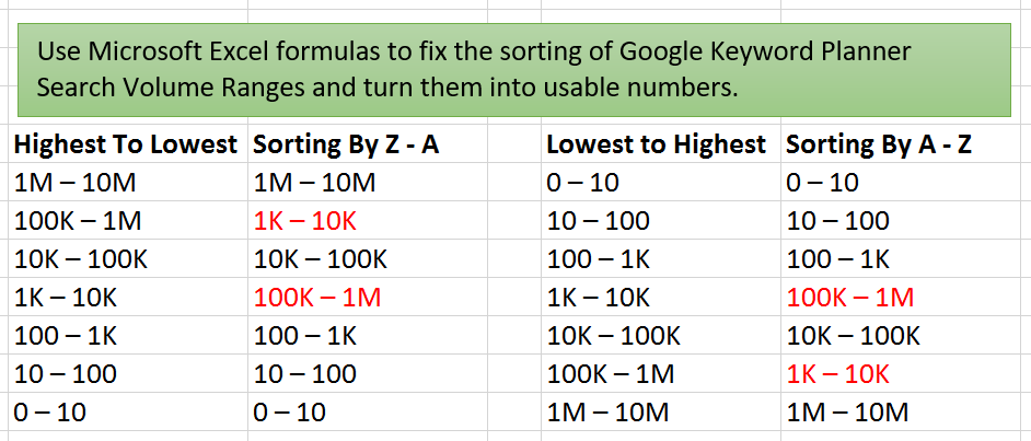 Use Excel Formulas to fix sorting of Google Keyword Planner Search Volume Ranges and turn them into usable numbers.