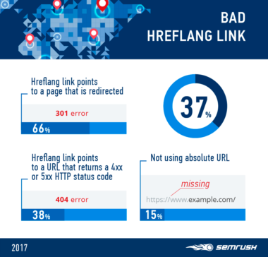 75% of Multilingual Websites Have Hreflang Implementation Mistakes