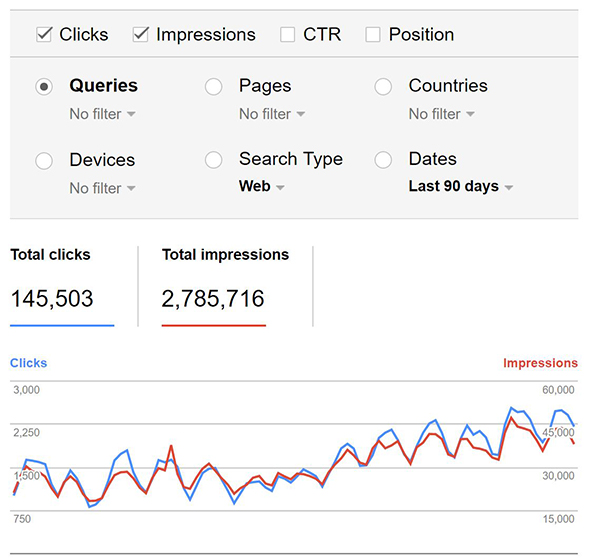 Webmaster tools increase in clicks and impressions