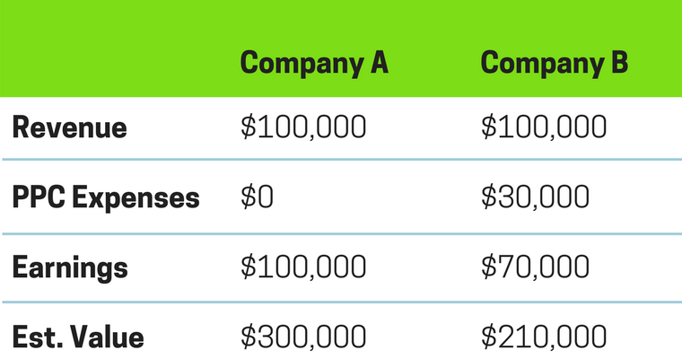 SEO Impact on Website Value