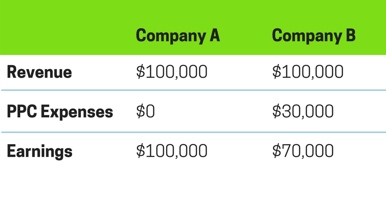 How SEO traffic impacts earnings