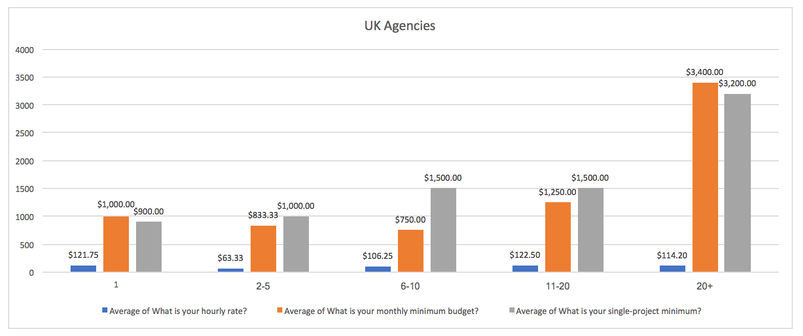 Credo Survey Results: UK Agency Pricing