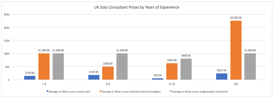 Credo Survey Results: UK Consultant Prices by Years of Experience
