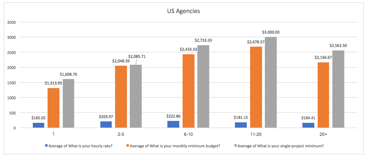 Credo Survey Results: US Agency Pricing