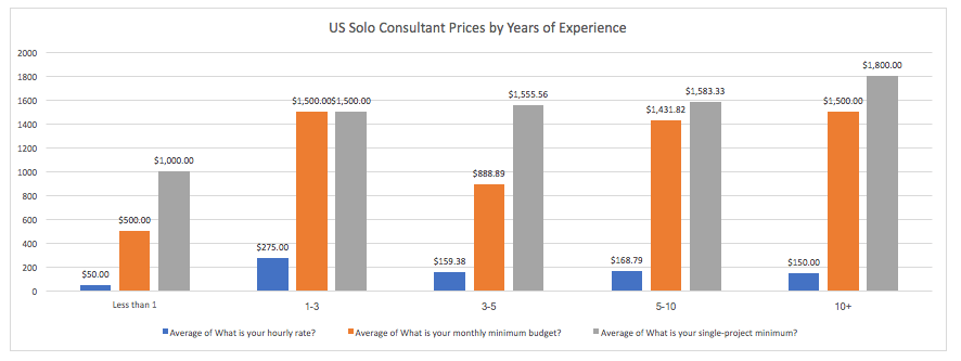 Credo Survey Results: US Consultant Prices by Years of Experience