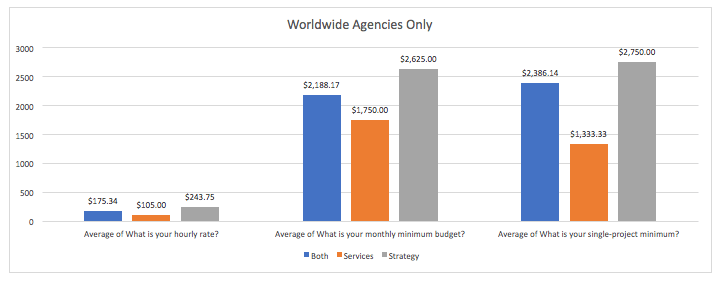 Credo Survey Results: Worldwide Strategy vs Services vs Both Offered (Agencies Only)