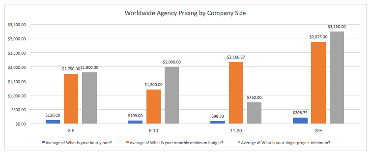 Credo Survey Results: Worldwide Agency Pricing by Company Size