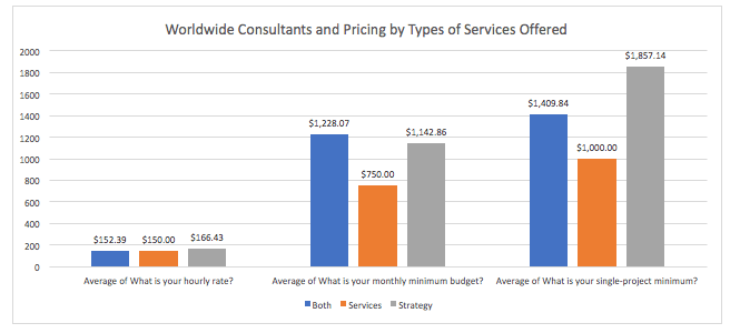 Credo Survey Results: Worldwide Strategy vs Services vs Both Offered (Consultants Only)