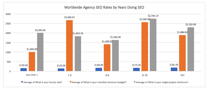 Credo Survey Results: Worldwide SEO Agency Rates by Years Doing SEO