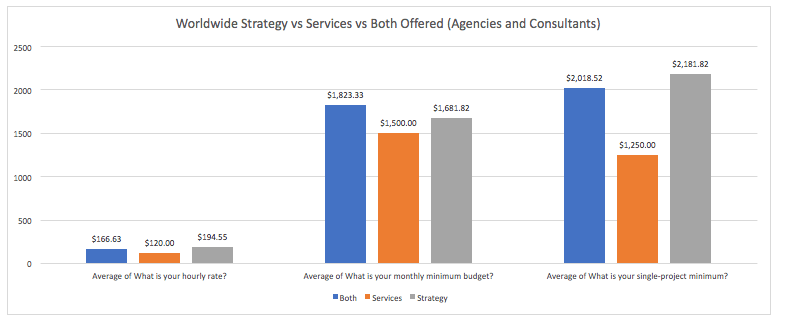 Credo Survey Results: Worldwide Strategy vs Services vs Both Offered (Agencies and Consultants)