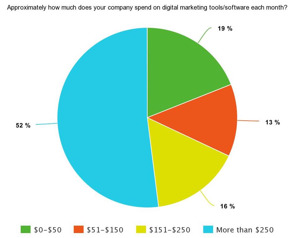 Pie chart of SEJ Survey Says results on monthly spend on digital marketing tools/software: 19% spend $0-$50, 13% spend $51 - $150, 16% spend $151 - $250, 52% spend more than $250