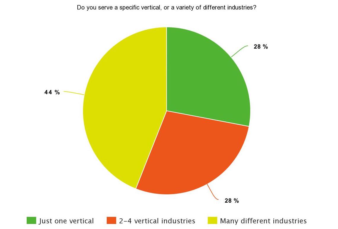 SEJ Survey Says Poll Results: 44% serve many different industries, 28% serve 2-4 vertical industries, 28% serve just one vertical