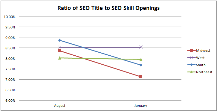 ratio of SEO title to SEO skill openings in August 2016 and January 2017