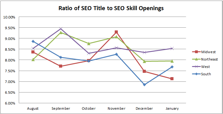 ratio of SEO title to SEO skill openings trended over time