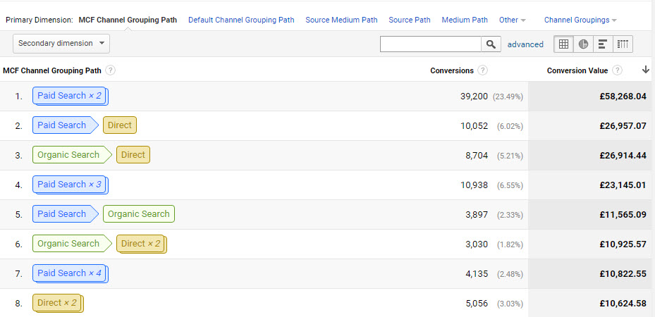 top conversion paths - example 1