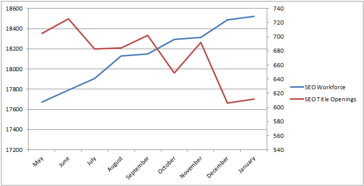 SEO workforce to openings trended over time