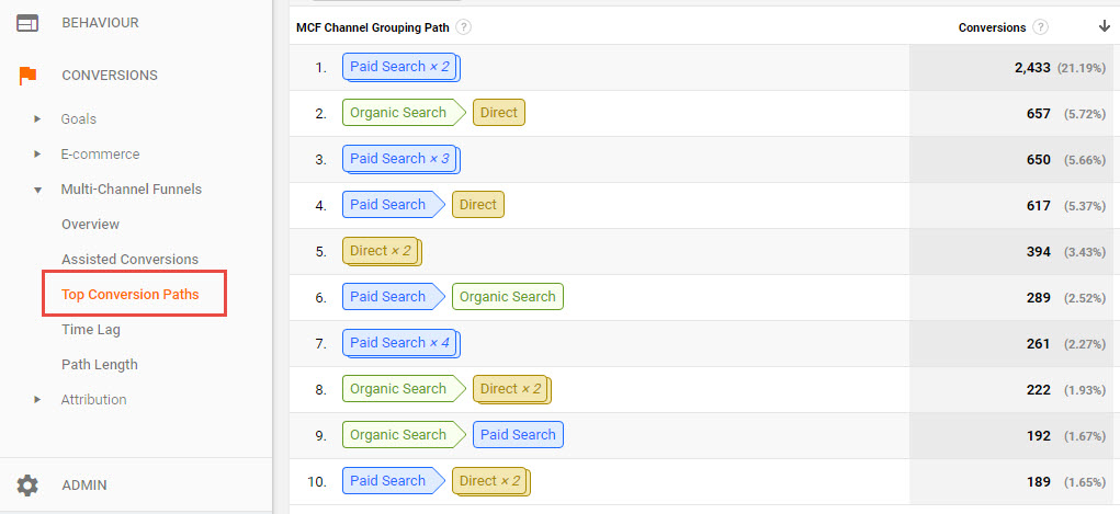 top conversion paths