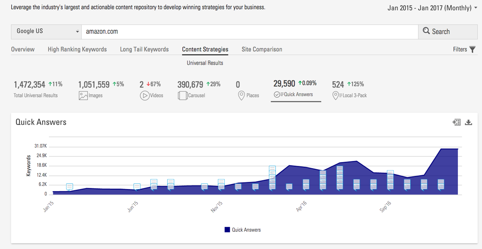 Amazon quick answer analysis over time