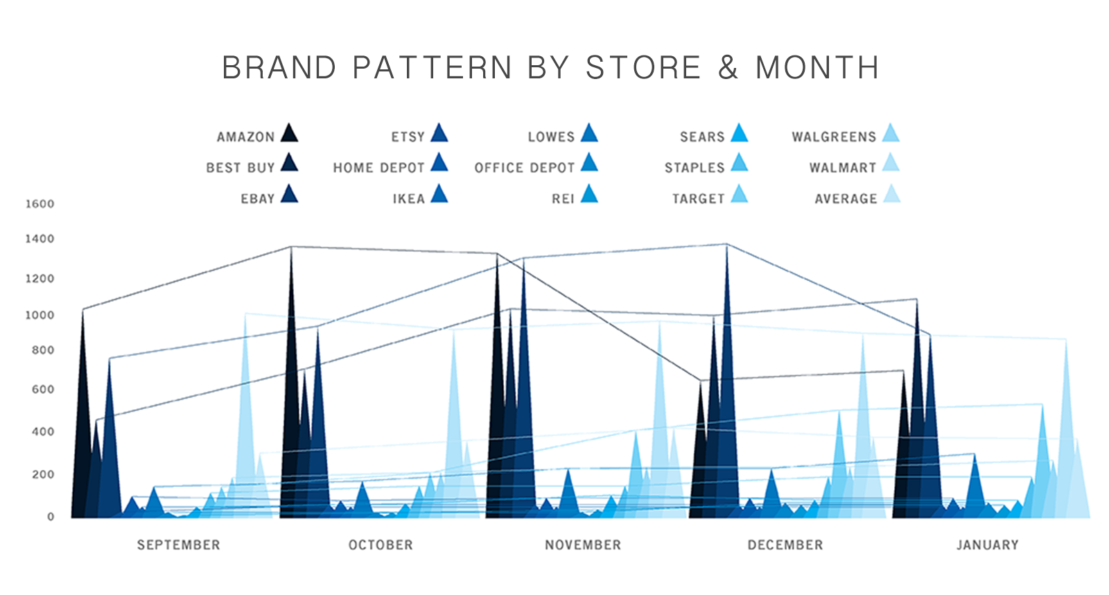 Brand pattern by store and month