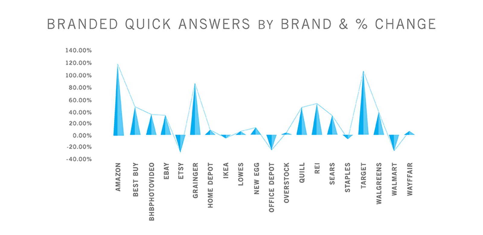 Branded quick answers by brand and percentage change