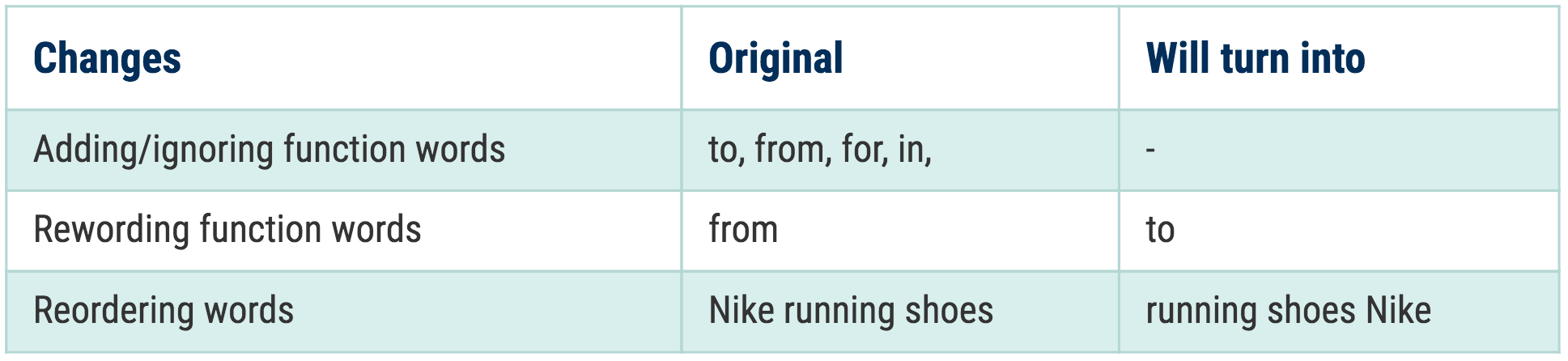 Rules for function words and reordering in the new exact match close variants