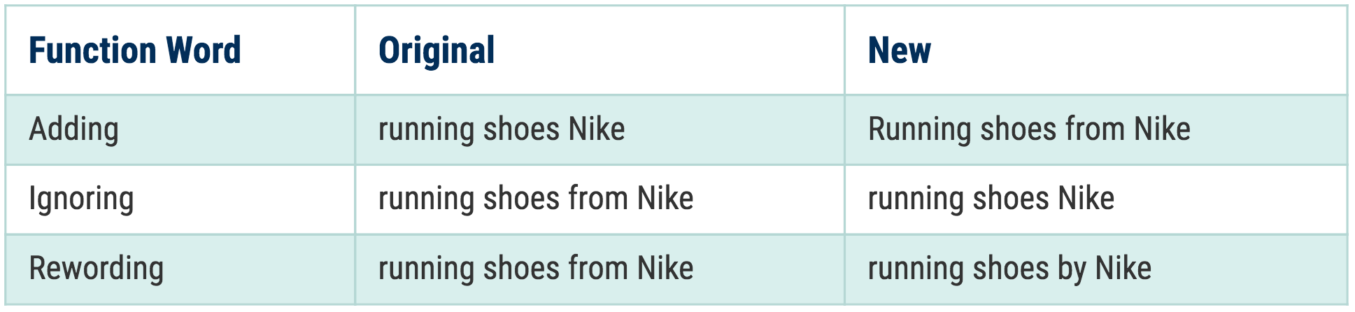 Examples of function words and reordering in the new exact match close variants