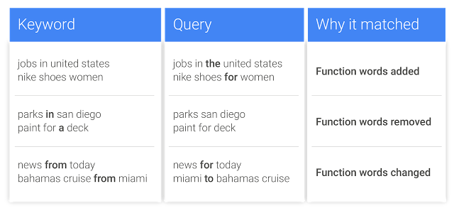 Google's rules and examples for function words and reordering in the new exact match close variants