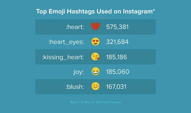 How to Use Emojis to Boost Power of Potential in Social Media
