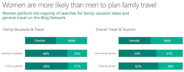 Women vs Men Family Vacation Searches