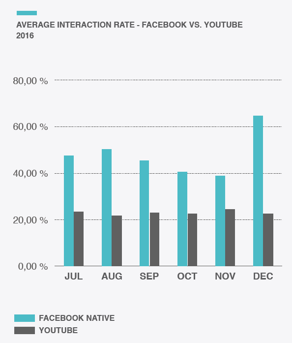 Facebook vs YouTube engagement